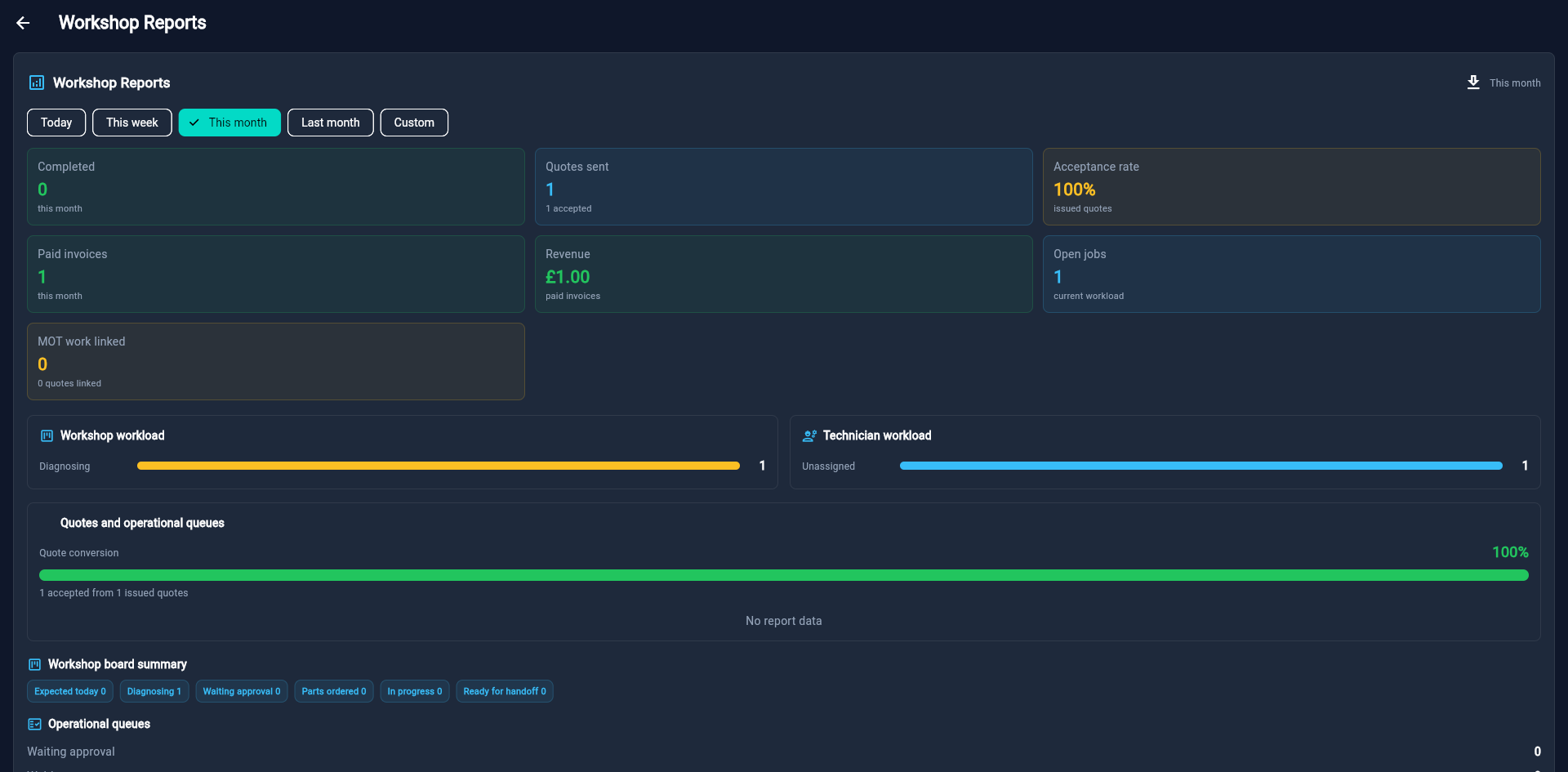 HoodHero Workshop Reports showing completed work, quotes, acceptance rate, paid invoices, revenue and workload